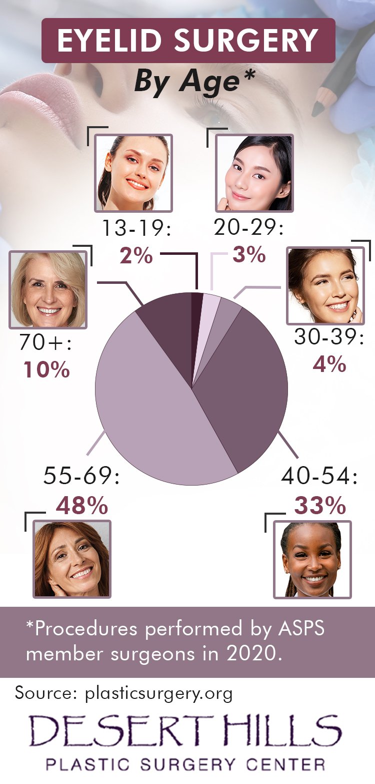 eyelid surgery age